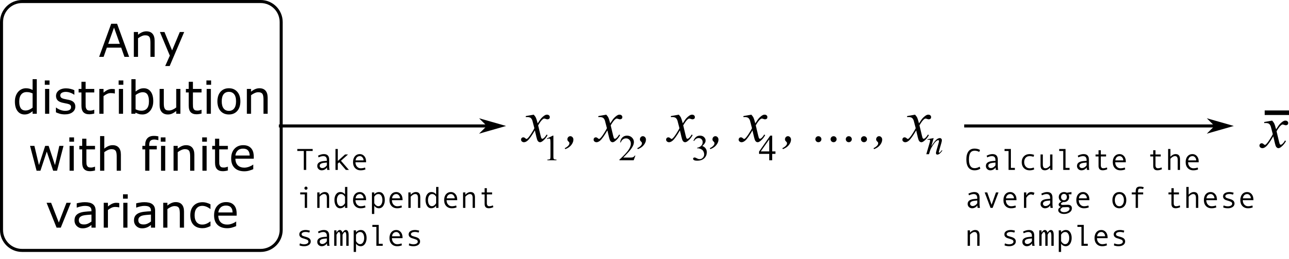 ../figures/univariate/CLT-derivation.svg