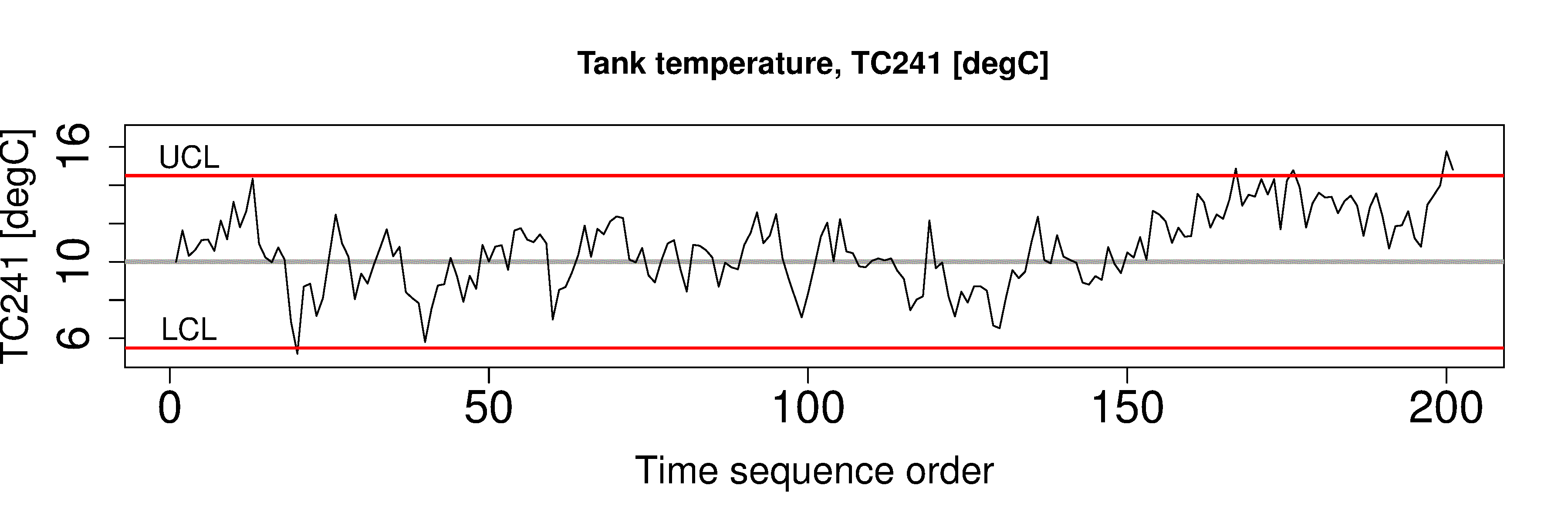 Food Temperature Monitoring Charts