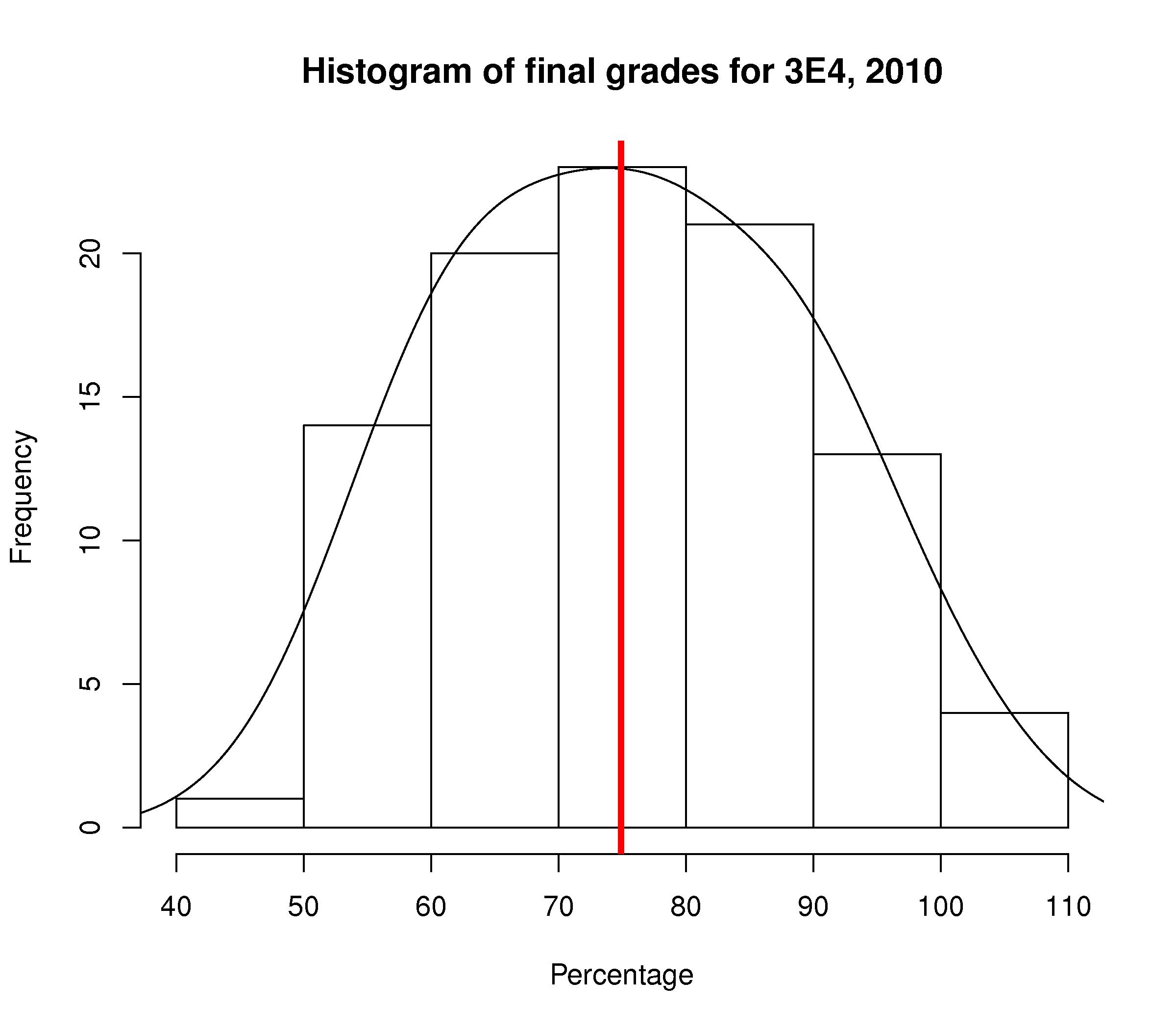 Historgram-of-final-grades-2010.jpg