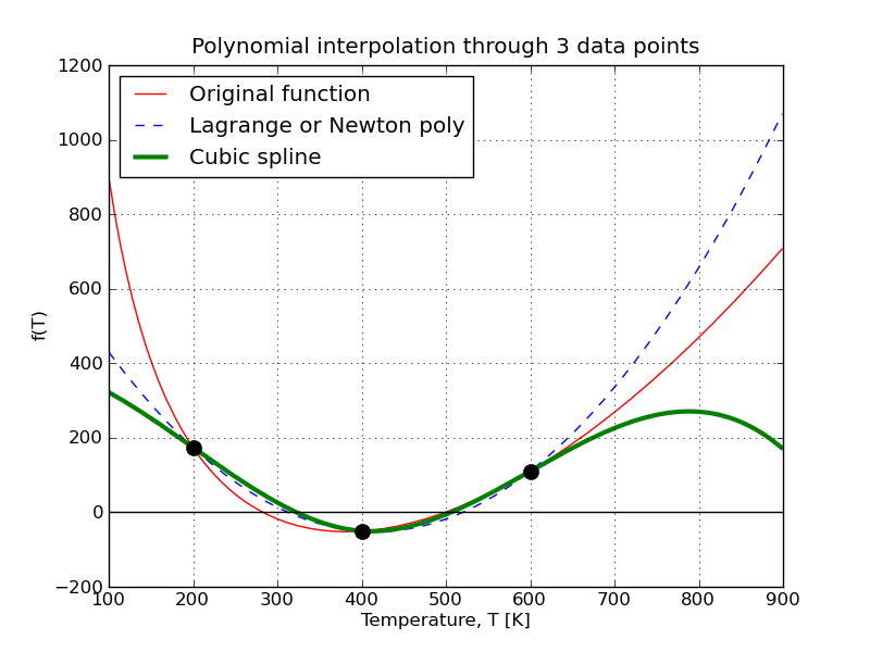 Polynomial interpolation Python.png