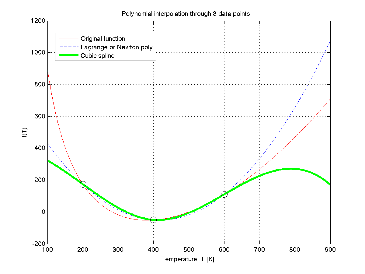 Polynomial interpolation MATLAB.png