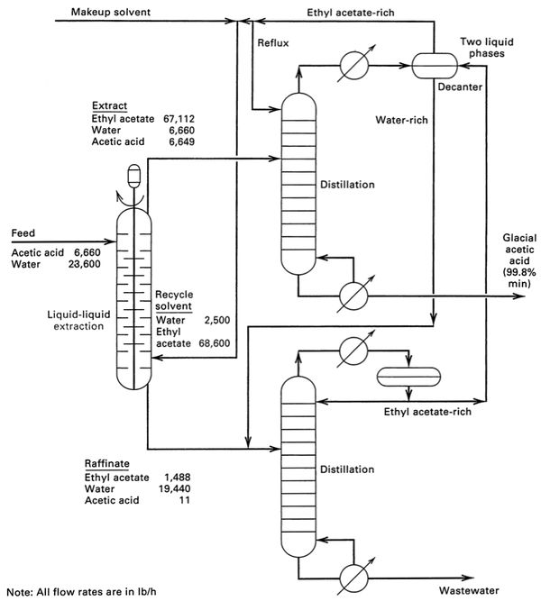 Liquid-liquid extraction - 2014 - Separation Processes: 4M3